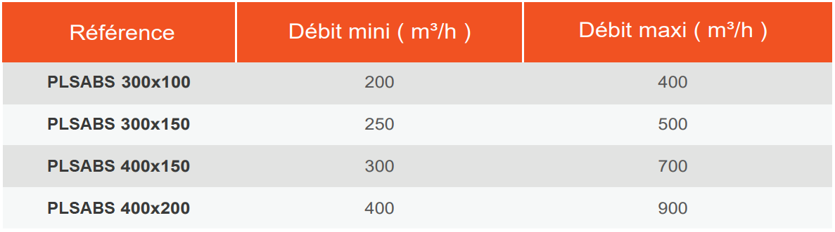 Caractéristiques débit minimum et maximum